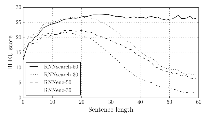 Bahdanau 原论文 Figure 2：横轴为句长，纵轴为 BLEU；四条曲线分别为 RNNsearch-50、RNNsearch-30、RNNenc-50 与 RNNenc-30。
